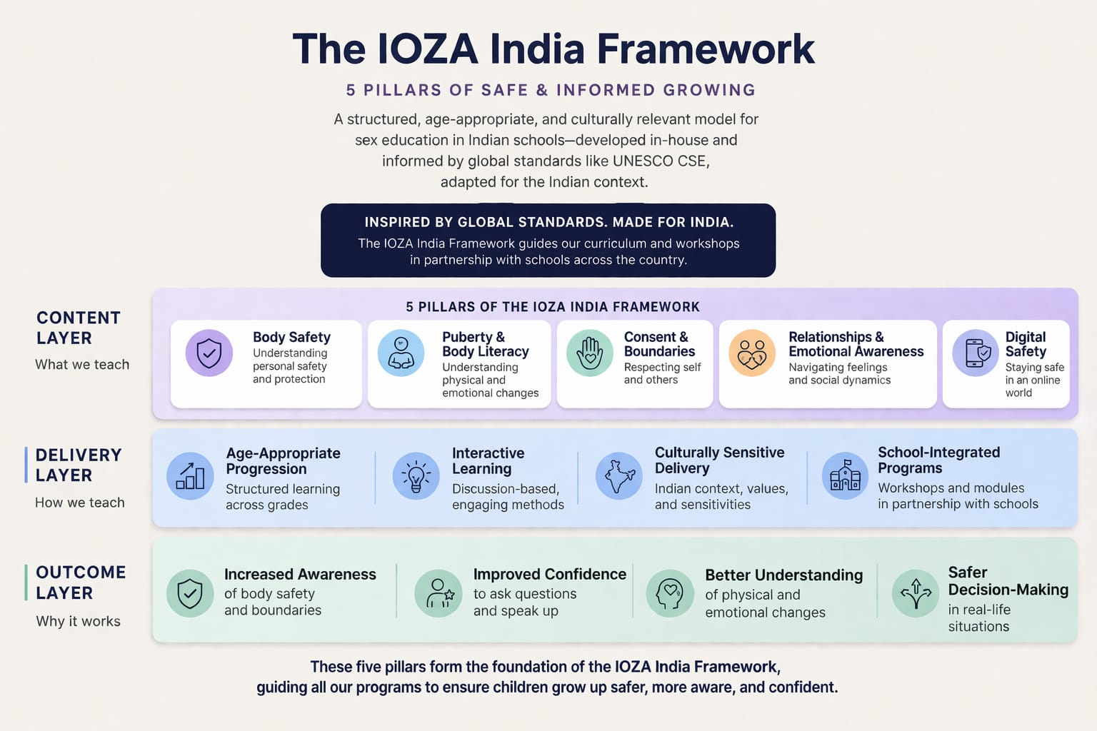 IOZA India Framework showing 5 pillars of sex education including body safety, puberty, consent, relationships, and digital safety for schools in India